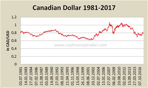 35usd to php|canadian dollar chart 20 years.